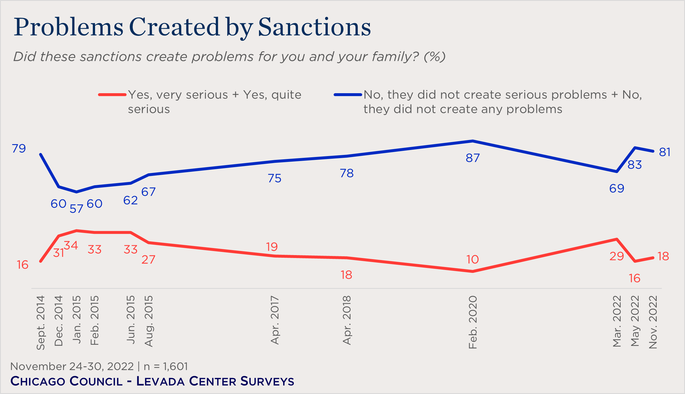 Few Russians Are Anxious About Western Sanctions Chicago Council On Global Affairs 3545